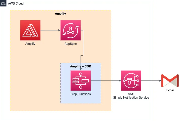 Figure: Architecture for How to call AWS Step Functions from AWS Amplify